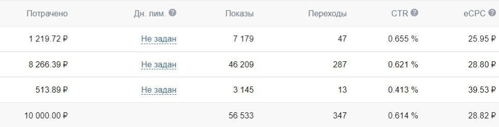Кейс: Продвижение курсов барберинга в Тольятти. Вложить 10 000р → заработать 72  — иллюстрация 7