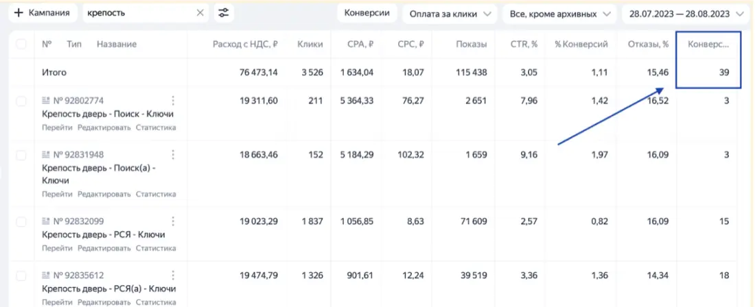 Кейс: Продвижение производителя дверей: как получить +150% к выручке на контекст — иллюстрация 5