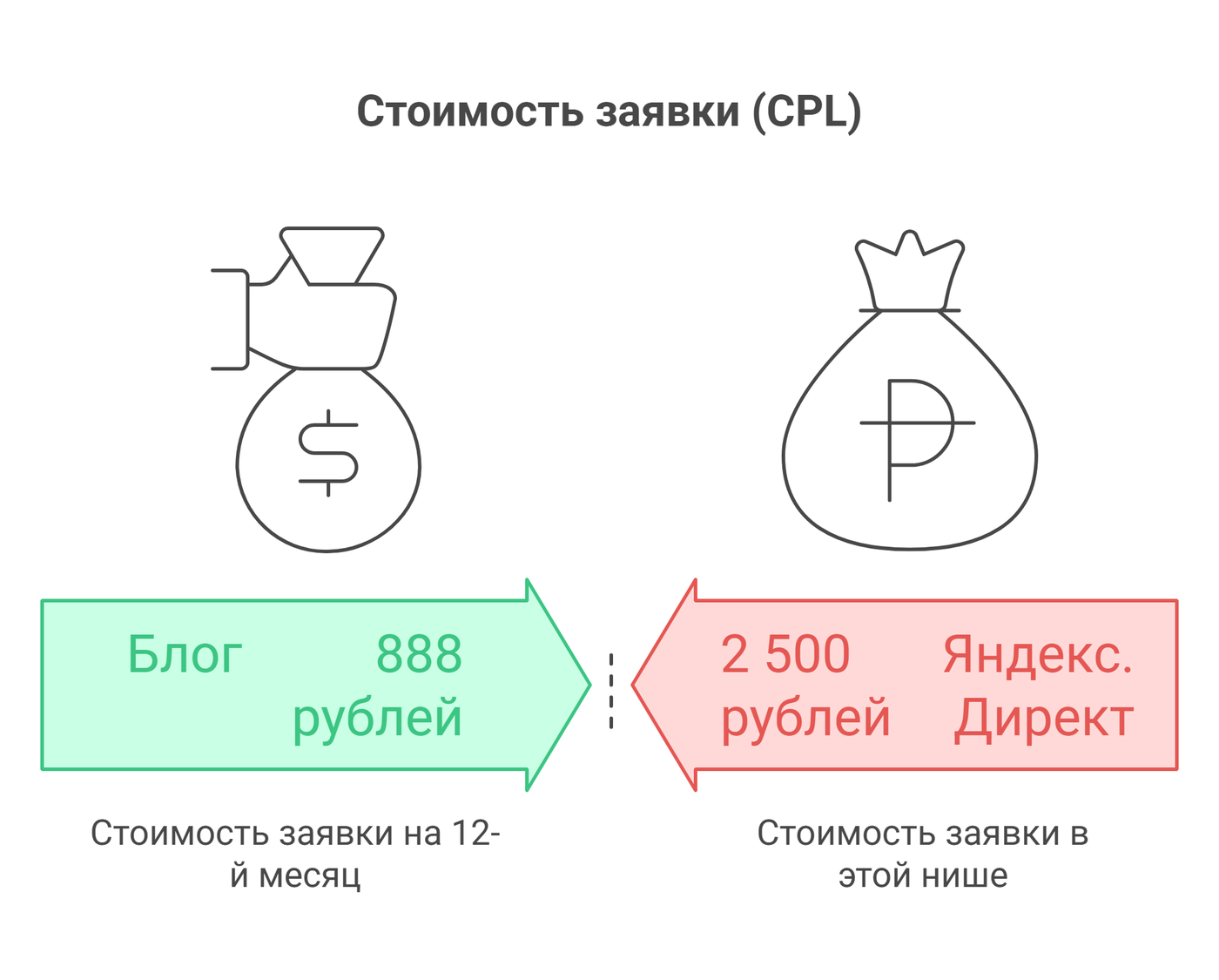 График результатов кейса