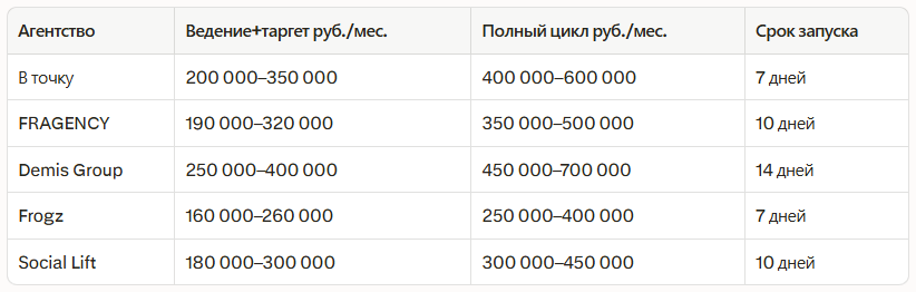 Рейтинг лучших SMM‑агентств в Казани 2026: независимый рейтинг — иллюстрация 2