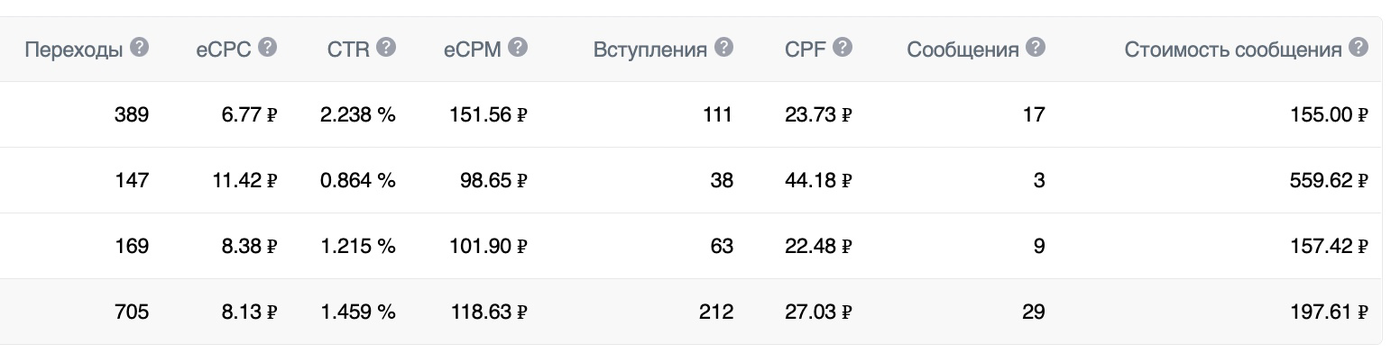 Кейс: Быстрые заявки на кухни с минимальным бюджетом. — иллюстрация 5