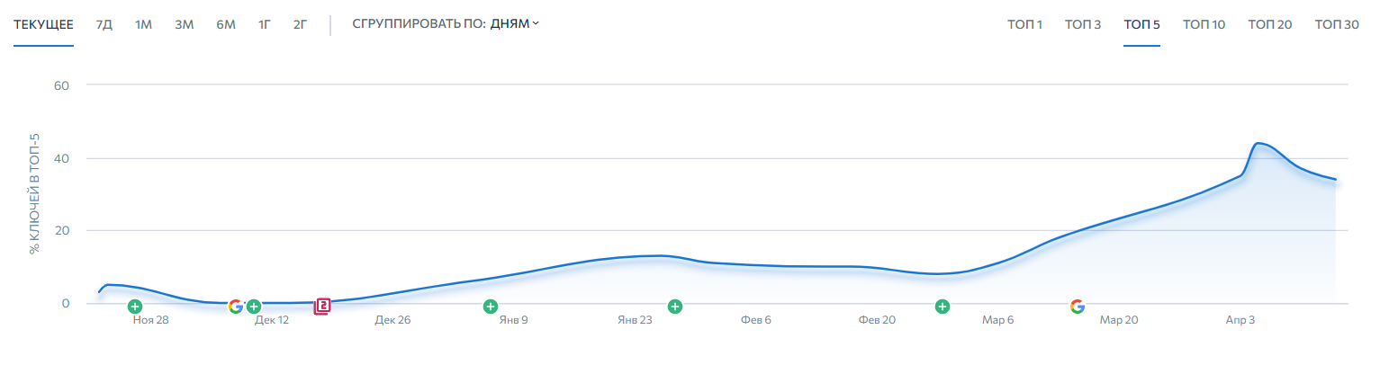 SEO Продвижение языковой школы. Органический трафик вырос с 1000 до 9000 визитов — иллюстрация 15