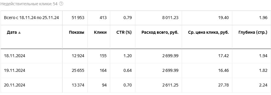 Кейс продвижения риэлтора/агентства недвижимости с помощью комплексного маркетин — иллюстрация 22