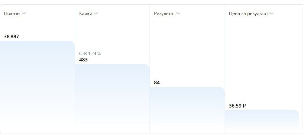 Кейс продвижения кухонь на заказ по 517,7₽ за лид с помощью таргета ВКонтакте — иллюстрация 7