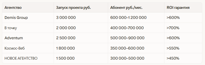 Рейтинг лучших диджитал агентств в Краснодаре 2026: независимый рейтинг — иллюстрация 2