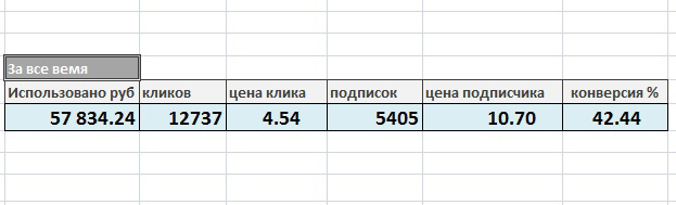 Кейс: 57 000 руб, 5 405 подписчиков по 10 рублей в магазин развивающих игрушек — иллюстрация 11