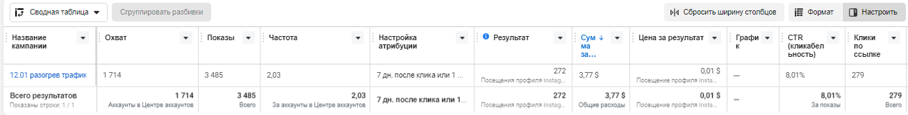 Кейс: Продвижение в Instagram игрового пространства для отдыха. Подписчики по 0,
