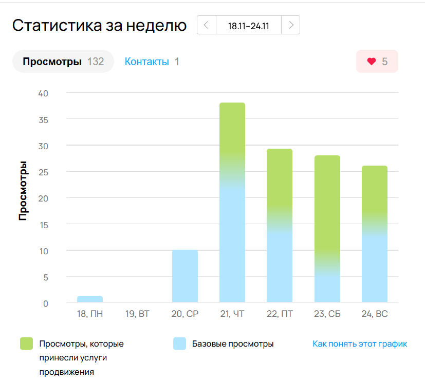 Кейс продвижения риэлтора/агентства недвижимости с помощью комплексного маркетин — иллюстрация 21