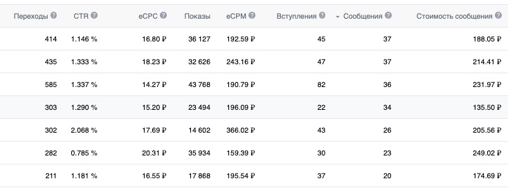Кейс: 650 новых клиентов по 210р. для студии перманентного макияжа — иллюстрация 6