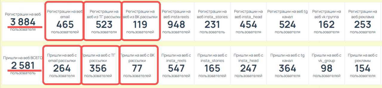 5 месяцев работы с базой, 3 месяца перевыполнения плана в нише онлайн курсов по  — иллюстрация 3