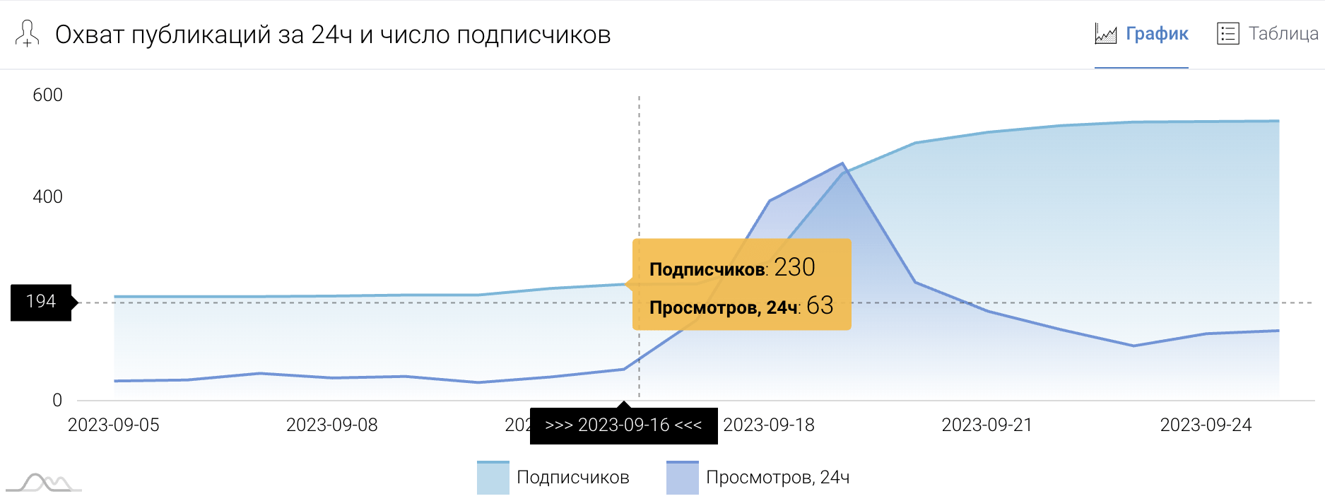 Кейс: Закупка рекламы в Телеграм: +303 подписчика по 82 рубля в блог об смм для 