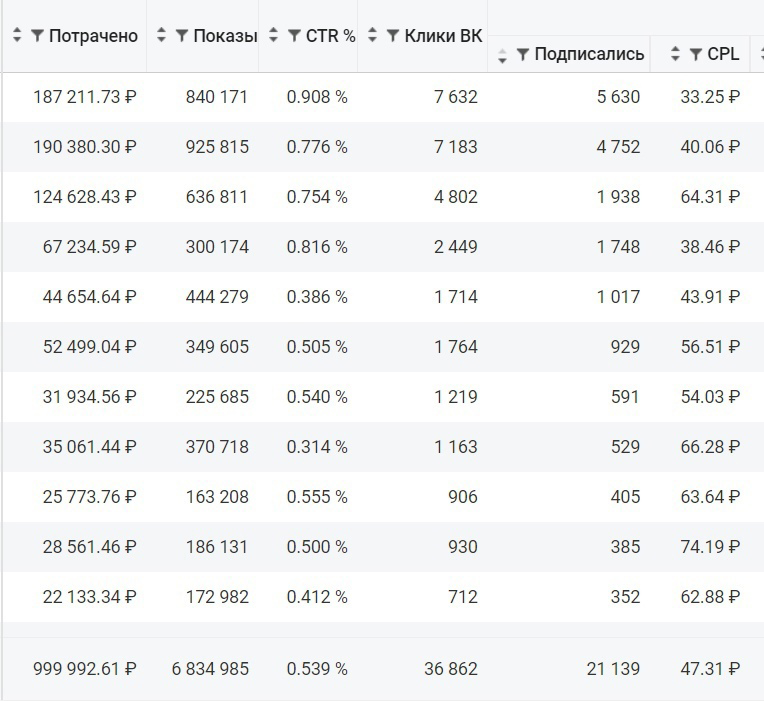 Кейс: Повысили окупаемость и привели 20+ тысяч рег по 46,84 р. в нише похудения — иллюстрация 4
