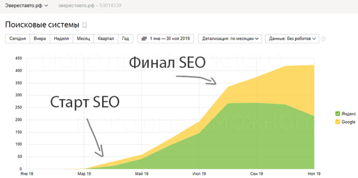 Кейс продвижение сайта автосервиса с помощью SEO — иллюстрация 3