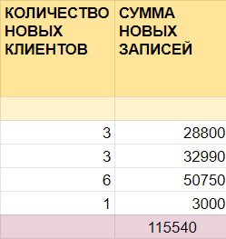 Кейс: +196 640р для косметолога из Архангельска. Рекламный бюджет - 18 795,75р,  — иллюстрация 9