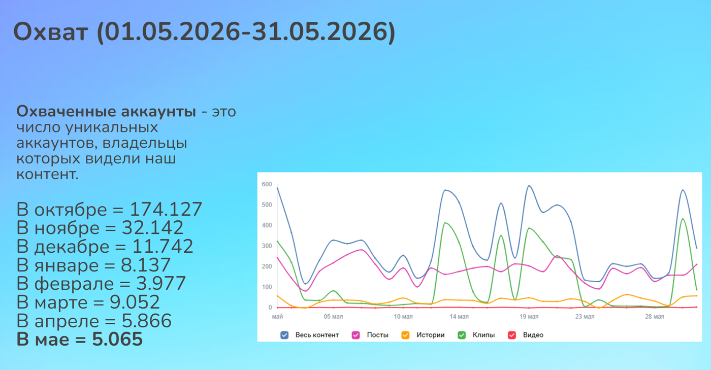 Охваты май 2026