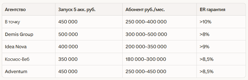 Рейтинг лучших SMM агентств в Новосибирске 2026: независимый рейтинг — иллюстрация 2