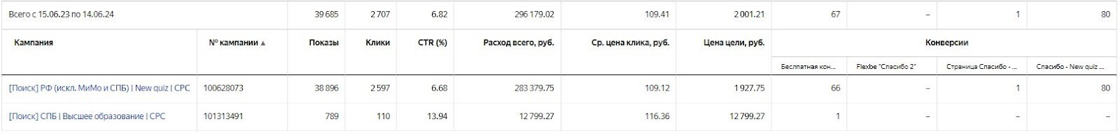 Кейс продвижения образовательной платформы — иллюстрация 5
