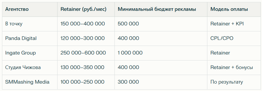 Рейтинг лучших агентств по таргетированной рекламе в Москве: Независимый рейтинг — иллюстрация 2