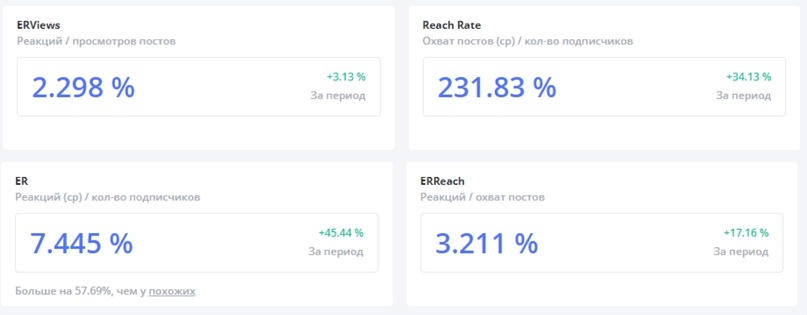 Статистика за 3 месяца из LD