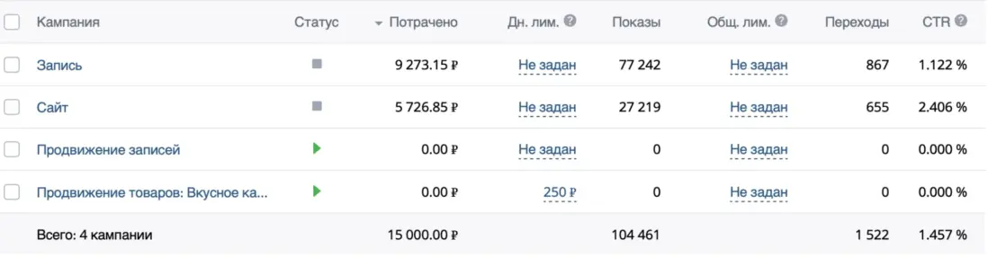 Кейс: Как семейное кафе превратило 15 000 рекламного бюджета в 33 912 рублей при — иллюстрация 4