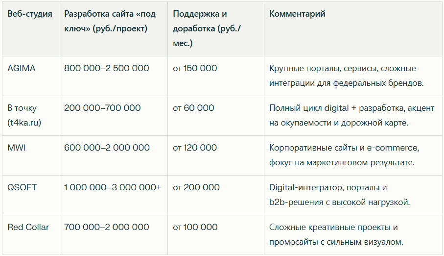 Рейтинг Веб-студий в России в 2026 — иллюстрация 2
