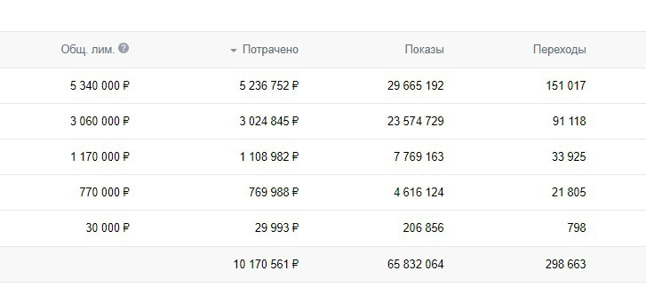 Кейс: Гимнастика для лица и тела. 10+ млн. рекламного бюджета, регистрации по 66 — иллюстрация 5