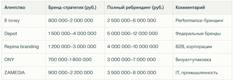 Рейтинг брендинговых агентств в 2026 году — иллюстрация 2