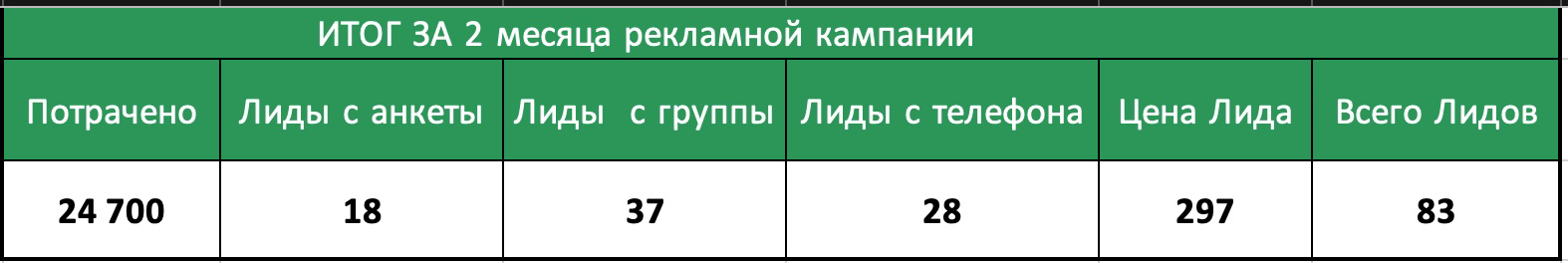 Кейс: Заявки на ремонт квартир по 297 рублей из Вконтакте — иллюстрация 17