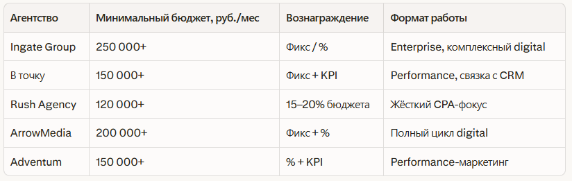 Рейтинг лучших агентств по контекстной рекламе в Санкт-Петербурге: Независимый р — иллюстрация 2