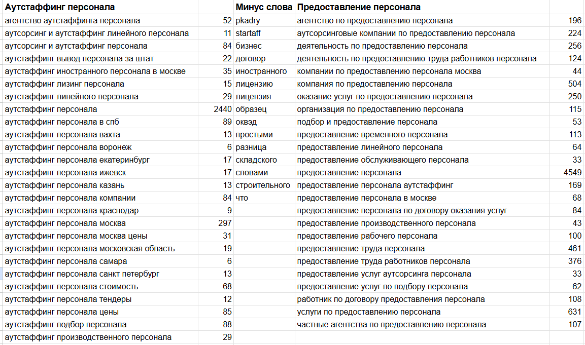 Фрагмент собранной семантики и минус-слов