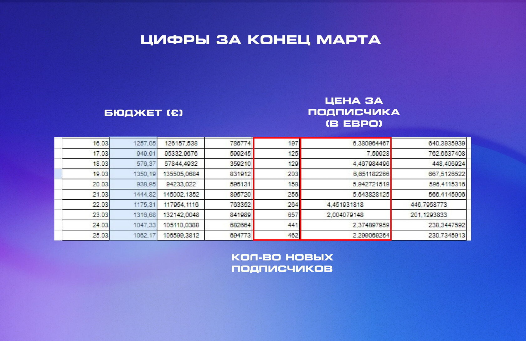 Реклама в Telegram Ads: открутили для сети клиник 28.000 € с ROMI 437% — иллюстрация 5