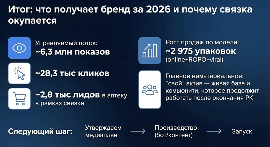 Итог: что получает бренд