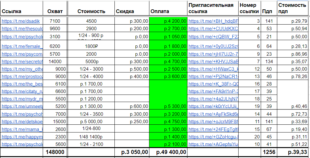 Кейс продвижения психолога в Telegram