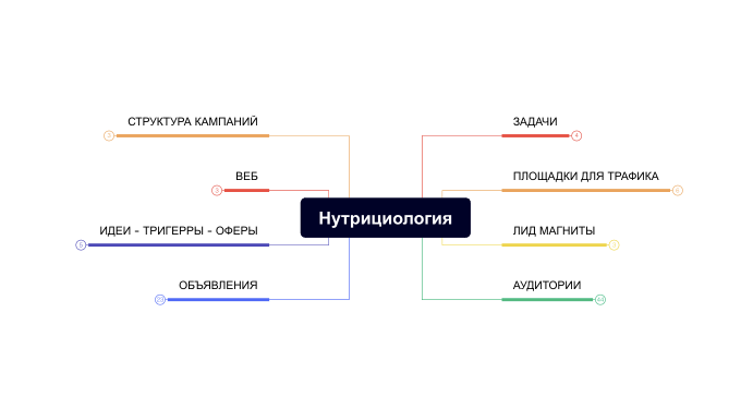 Кейс продвижения онлайн-школы нутрициологии (инфобизнес) через Яндекс Директ — иллюстрация 2
