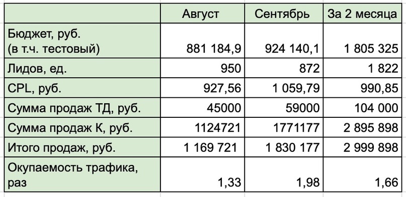 Кейс по инвестициям: как поднять окупаемость трафика в 2 раза, изображение №2