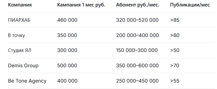 Рейтинг лучших PR компаний в Новосибирске 2026: независимый рейтинг — иллюстрация 2