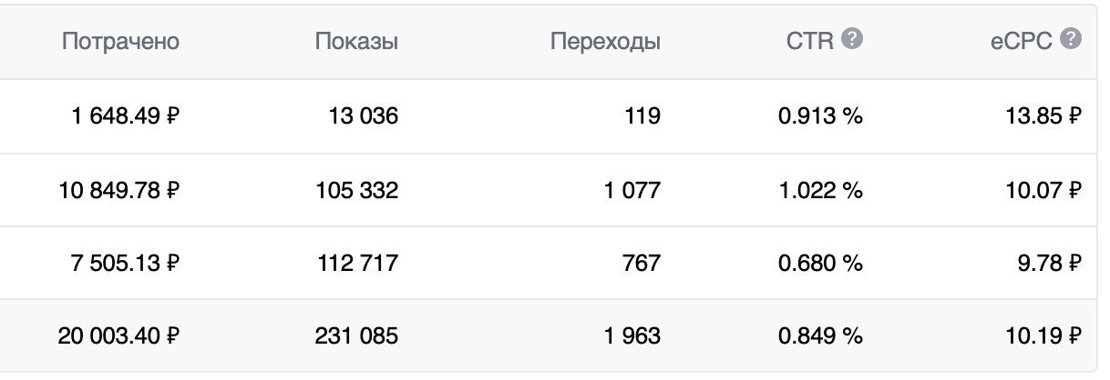 Кейс: 3 млн 820 тысяч рублей на ремонтах квартир «под ключ» через ВК — иллюстрация 10