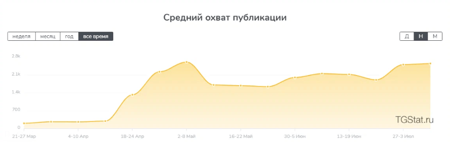 Кейс продвижения сети агентств недвижимости в Telegram — иллюстрация 4