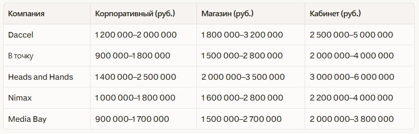 Рейтинг лучших веб‑разработчиков в Санкт-Петербурге: Независимый рейтинг 2026 — иллюстрация 2