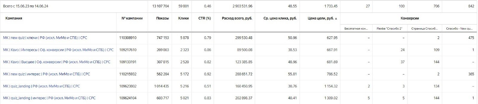 Кейс продвижения образовательной платформы — иллюстрация 7