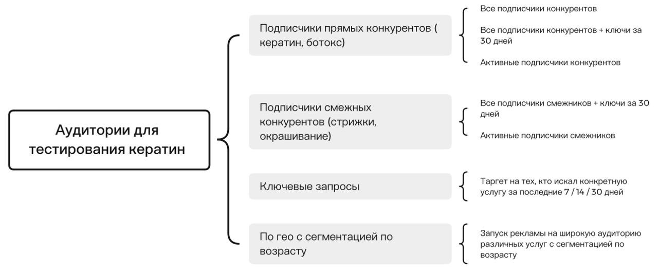 Кейс: +21 клиент на 78 399рублей для мастера кератина из Петербурга(ROAS - 692%)