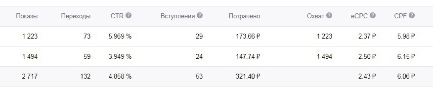 Кейс: «Ищу модель» 6210 подписчиков по 11 рублей с таргета. — иллюстрация 9