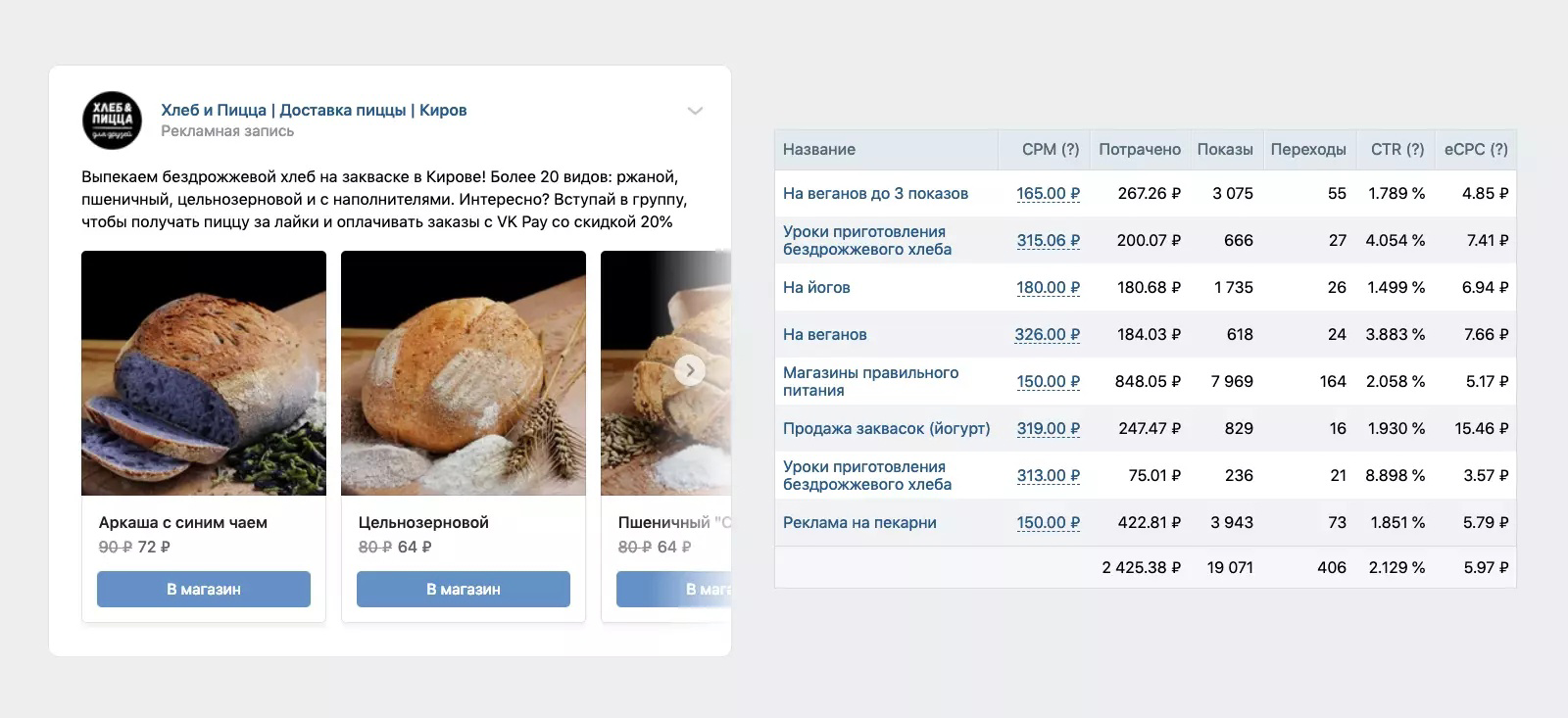 Кейс: Клиенты для обещпита в ВК, 20000 заказов за 2 года — иллюстрация 11