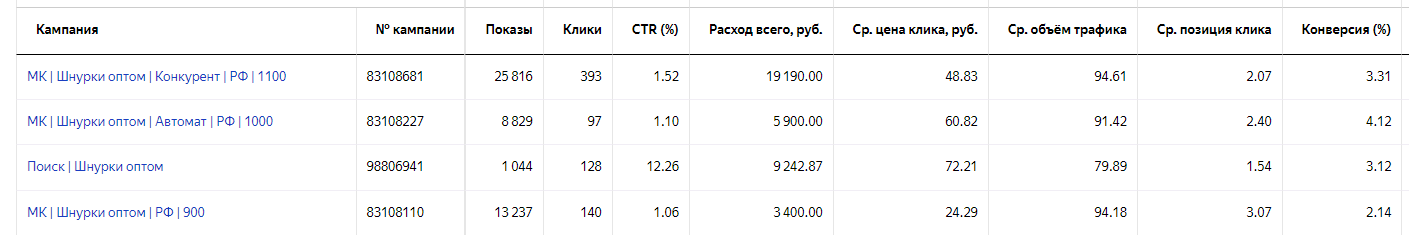 Кейс: Как производителю шнурков для одежды получать оптовые заявки по 1080 руб/л — иллюстрация 7