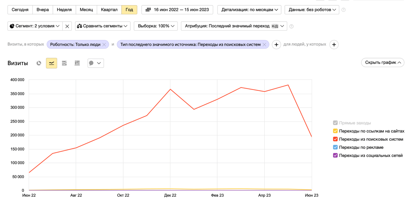 Кейс: +350 000 визитов для транспортной компании в месяц помощью SEO-продвижения — иллюстрация 8