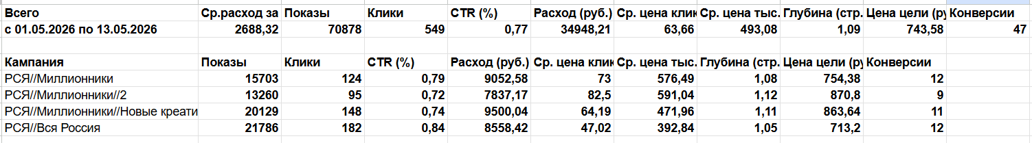 Отчёт за период 1 мая — 13 мая 2026