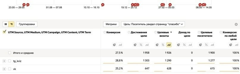 Кейс продвижения школы вокала в Санкт-Петербурге — иллюстрация 25