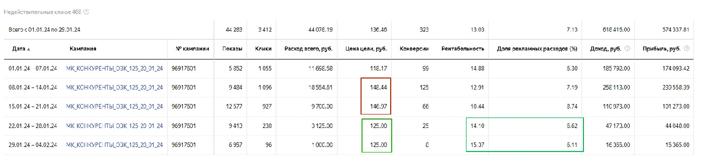 Кейс: Более 2900 продаж по Доставке Еды из контекстной рекламы. Снизили стоимост — иллюстрация 19