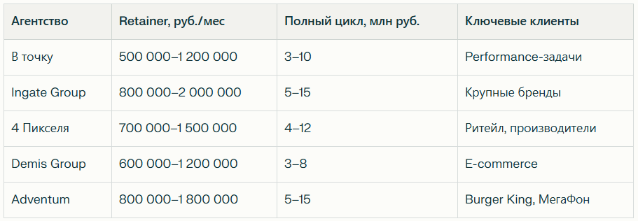 Рейтинг лучших маркетинговых агентств в Москве: Независимый рейтинг 2026 — иллюстрация 2