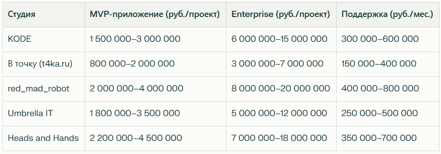 Топ 15 разработчиков приложений в 2026 — иллюстрация 2